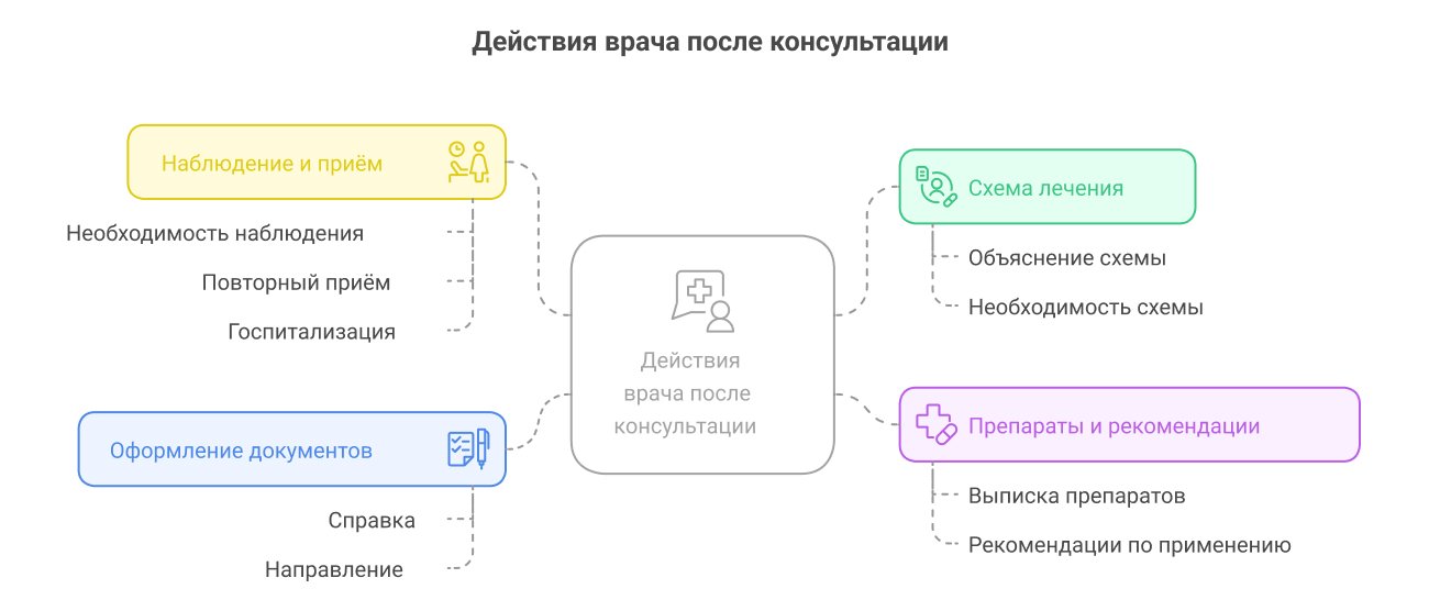 Инфографика действия врача Инфографика действия врача